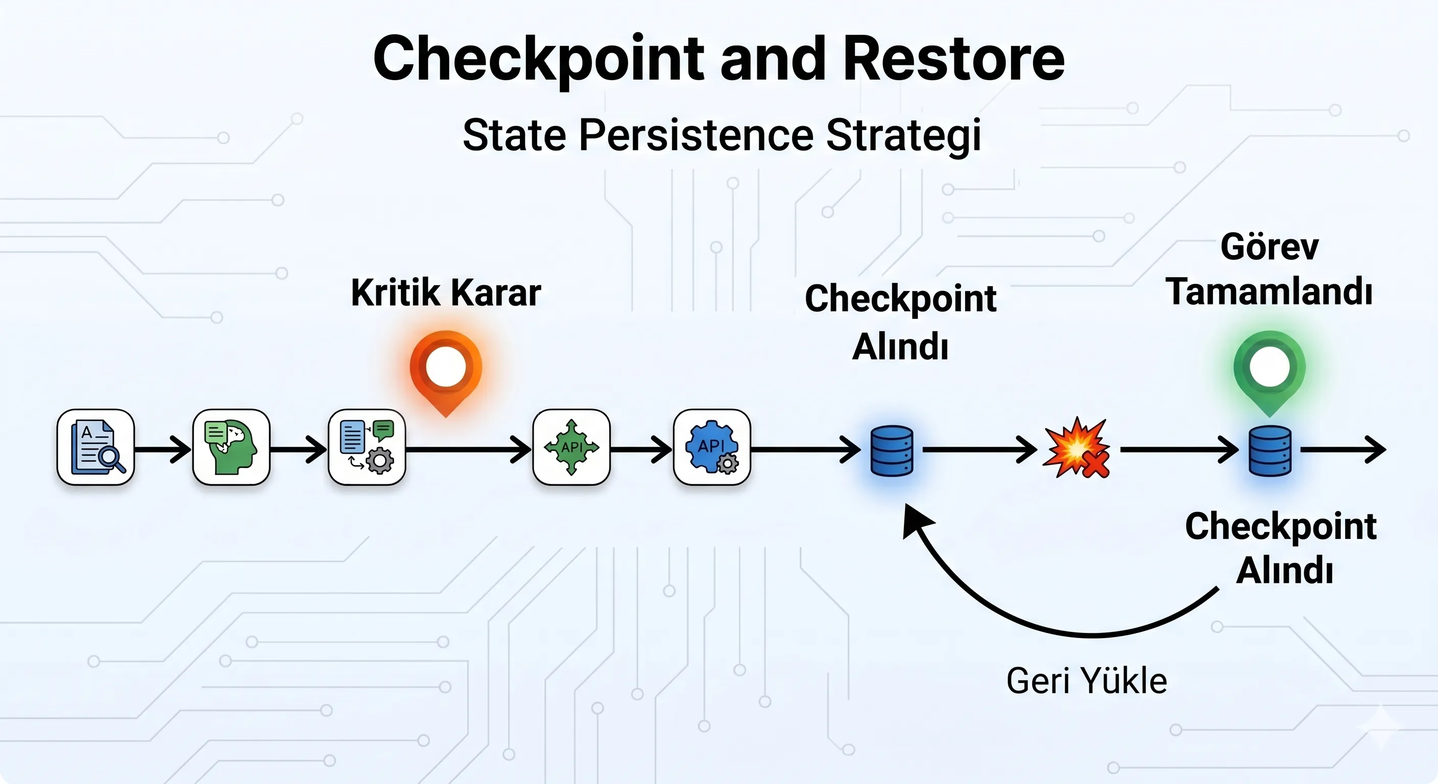 Checkpoint ve Restore